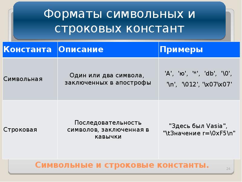 Символьная запись. Символьные и строковые константы это. Константы в алгоритмическом языке. Символьные и с роковые крнстаеюнты жто.