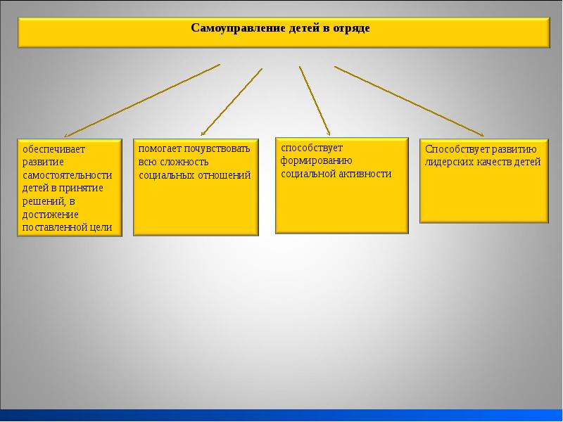 Модели самоуправления. Самоуправление в отряде. Схема самоуправления отряда в лагере. Должности в лагере в отряде. Самоуправление в отряде в лагере.