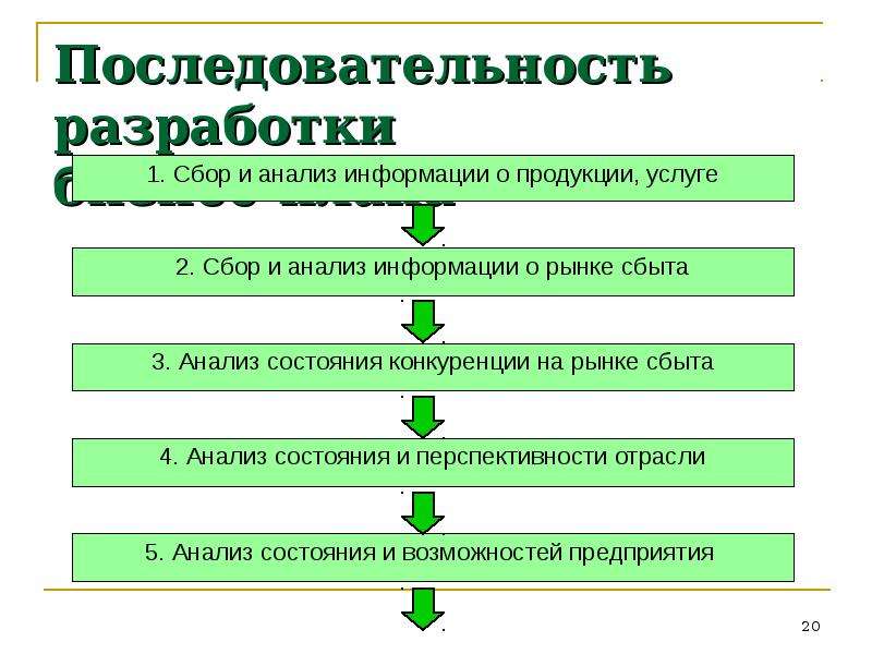 Последовательность разработки проектов пат