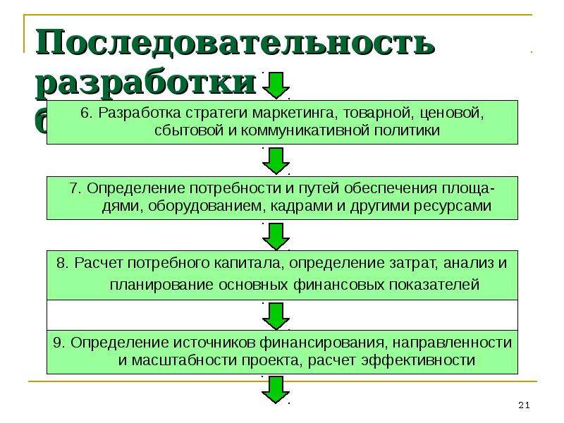 Правила разработки. Последовательность разработки бизнес-плана. Последовательность составления проекта. Последовательность разработки бизнес плана резюме проекта. Очередность разработки резюме бизнес-плана:.