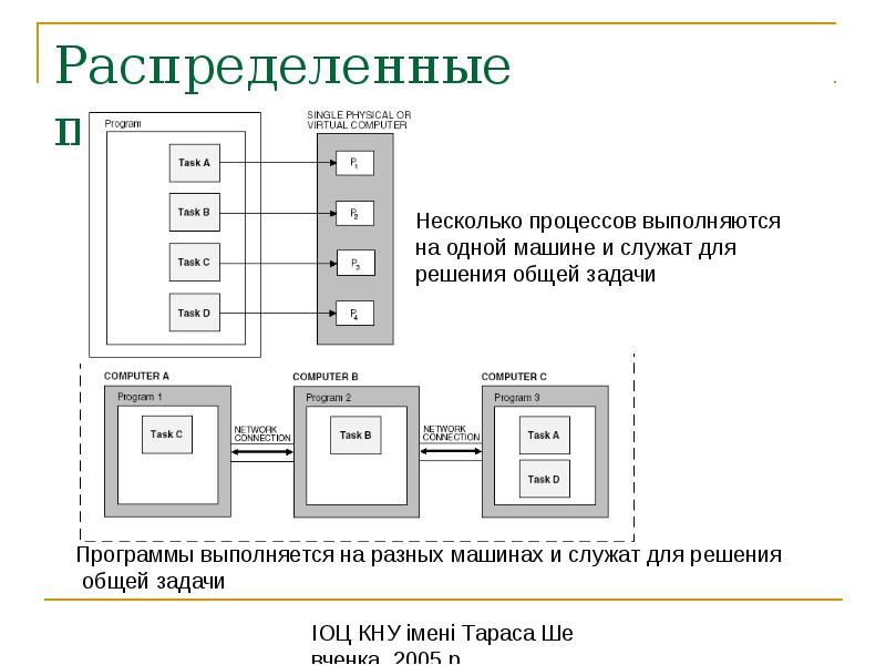 Программа распределения. Распределенные приложения. Архитектура распределенных приложений. Распределенная программа. Распределение приложений.