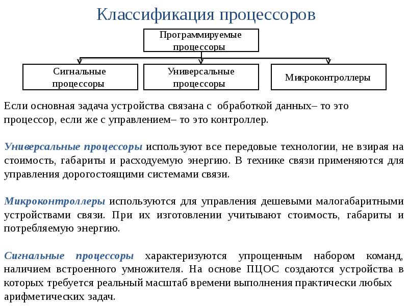 Обрабатываемые с помощью цифрового процессора изображения подразделяются на