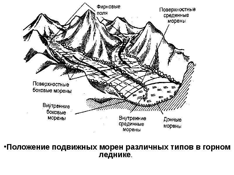 Строение ледника схема