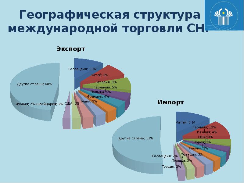 Структура мировой торговли товарами