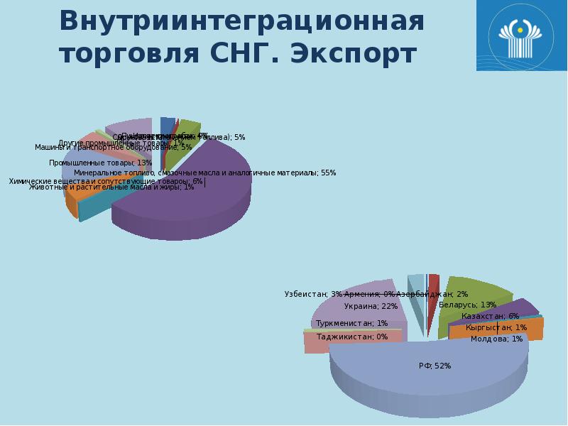 Проект на тему страны снг