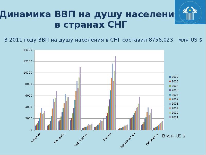 Проект на тему страны снг