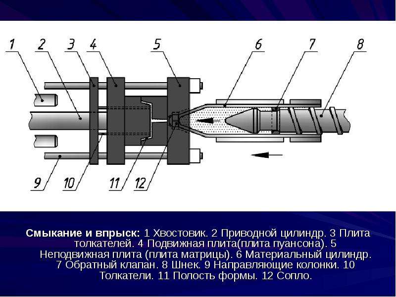 Термопластавтомат схема устройство