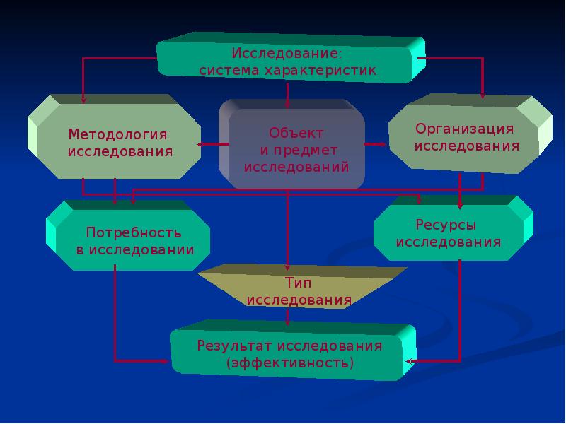 Изучение ресурсов. Ресурсы исследования.