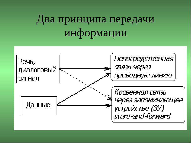 Принцип двух. Принципы передачи информации. Этапы передачи информации. Опишите принципы передачи информации. *. Принцип передачи сообщения.