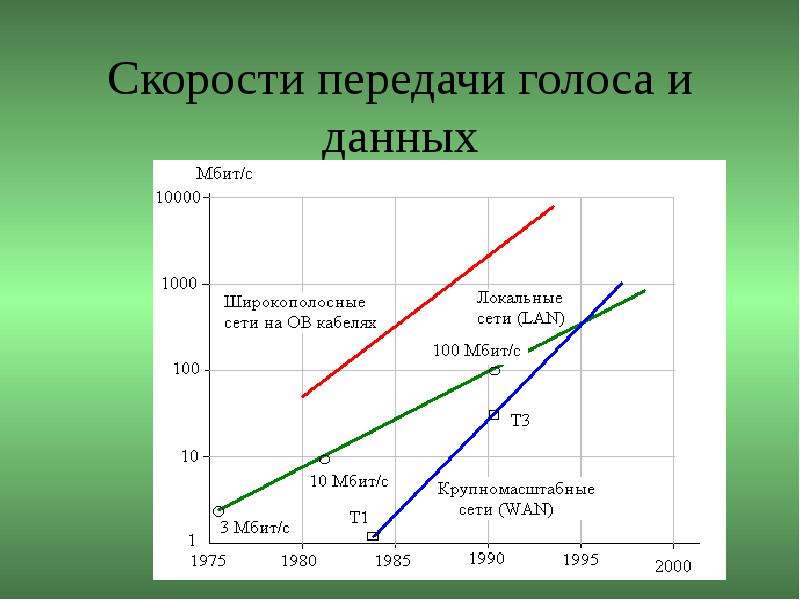 Тип скорости данных. Скорость передачи голоса. Передача голоса на расстояние.