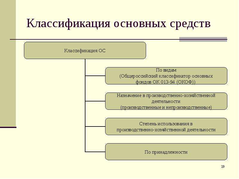 Работа основных средств. Классификация основных средств по видам таблица. Классификация основных средств схема. Классификация основных сред. Видовая классификация основных средств.