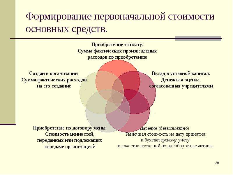 Первоначальные затраты. Формирование первоначальной стоимости основных средств. Первоначальная стоимость основных средств формируется. Принципы формирования первоначальной стоимости основных средств. Справка о формировании первоначальной стоимости основного средства.