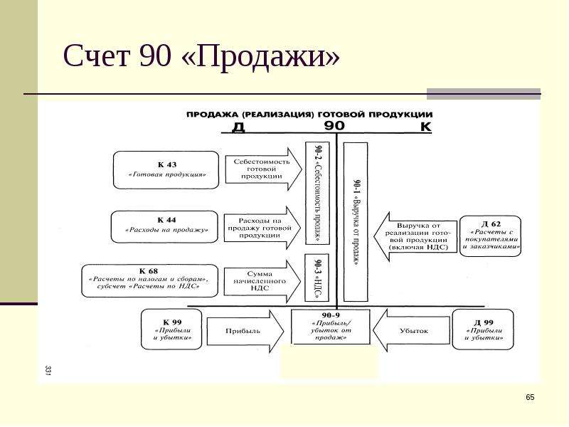 Дебет счета 90. Структура счета 90 продажи. Субсчета 90 счета бухгалтерского. Счёт 90 бухгалтерского учёта схема. Счёт 90 субсчета 07.