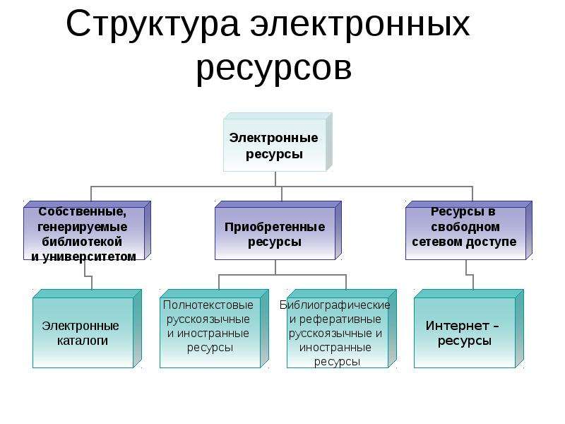 Информационные ресурсы схема