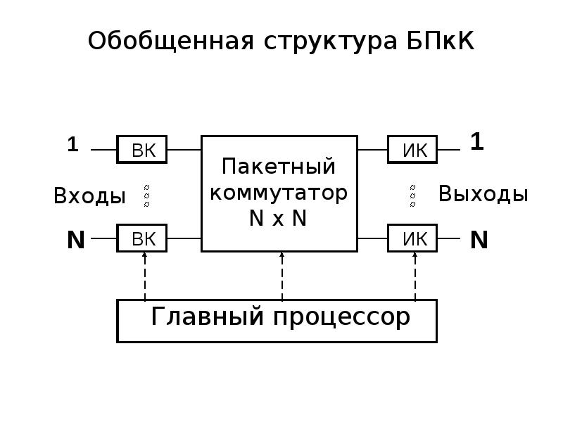 Обобщенная структурная схема