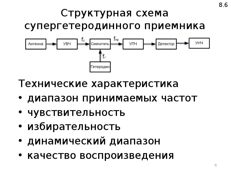 Структурная схема супергетеродинного приемника