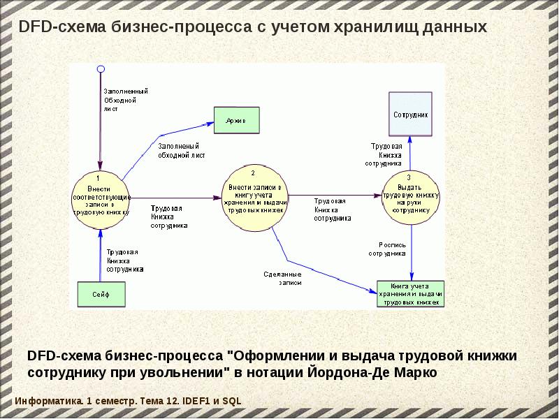 Dfd схема бизнес процесса