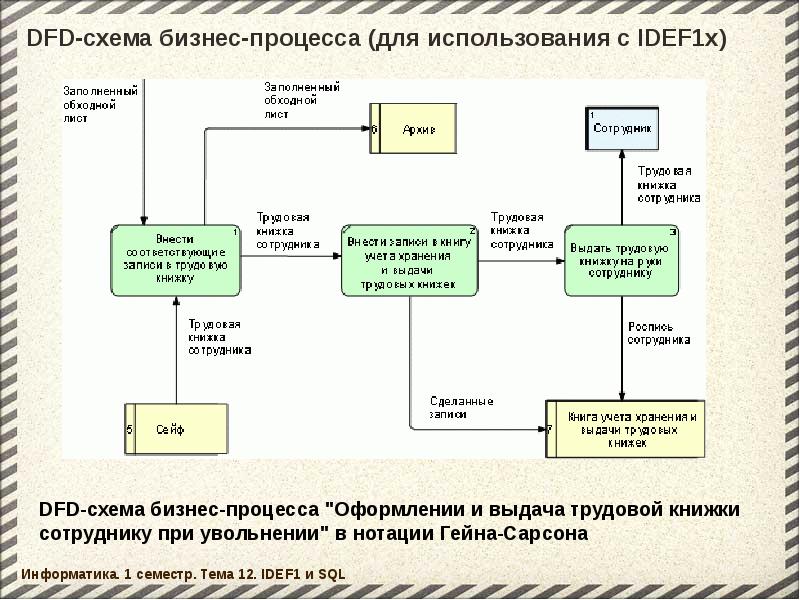 Тема 12. DFD нотация гейна-Сарсона. DFD схема бизнес-процесса. Бизнес процесс DFD. DFD диаграмма бизнес процесса.