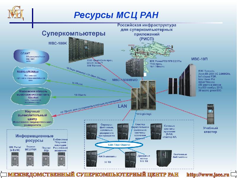 Ресурс 2. Межведомственный суперкомпьютерный центр РАН МСЦ РАН. Организационная структура магистрального сортировочного центра. CTV МСЦ CTV МСЦ. Блок МСЦ v1k.