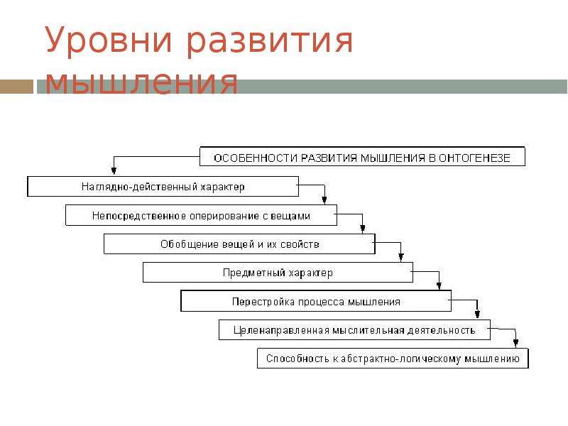 Уровни развития мышления