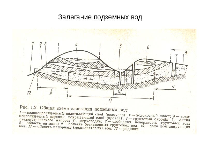 Залегание подземных вод. Схема залегания грунтовых вод. Схема залегания подземных вод. Подземные воды Минеральные схема. Эскиз залегания подземных вод.