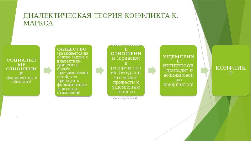 Теория конфликта презентация