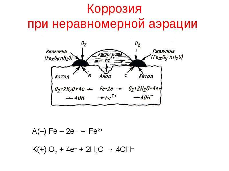 Схема коррозионного процесса