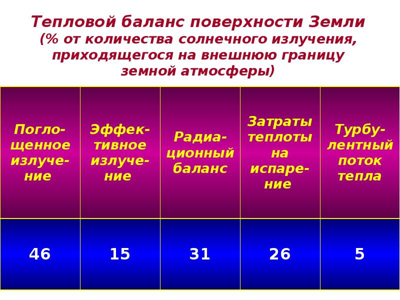 Ккал солнечная радиация. Тепловой баланс поверхности земли. На долю излучения приходится. В комфортных температурных условиях на долю излучения приходится. Комфорт на температурных условиях на долю излучения приходится.