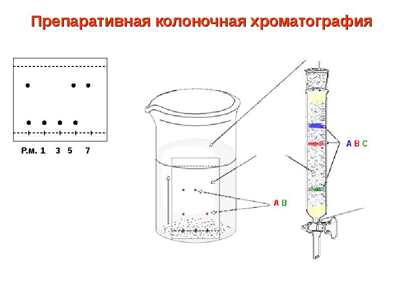 Схема препаративной хроматографии