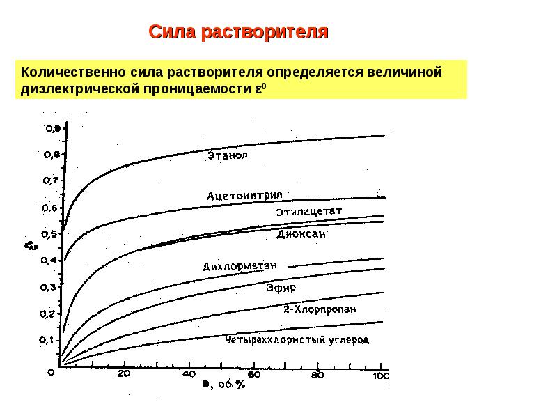 Жидкостная хроматография презентация