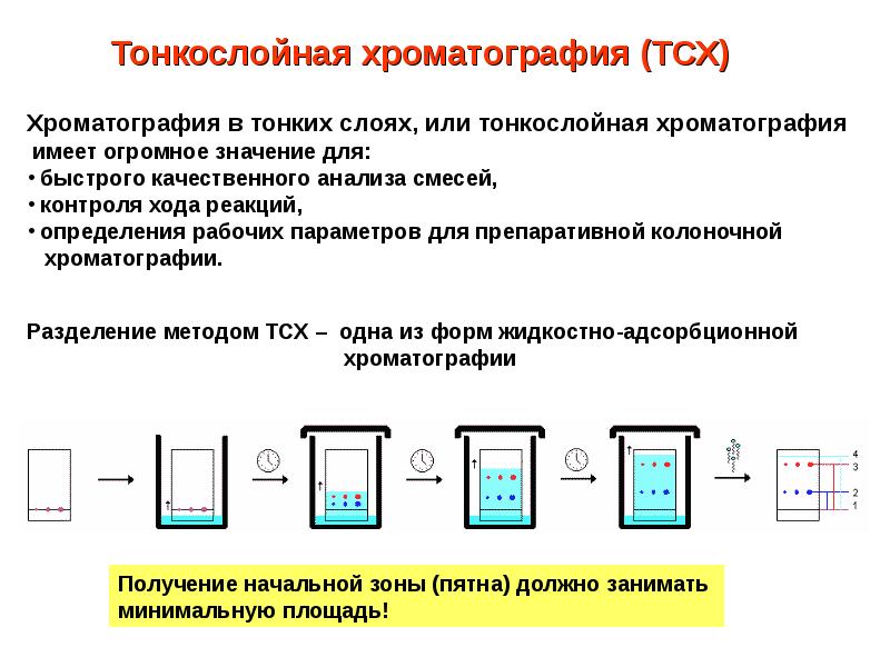 Препаративная хроматография схема