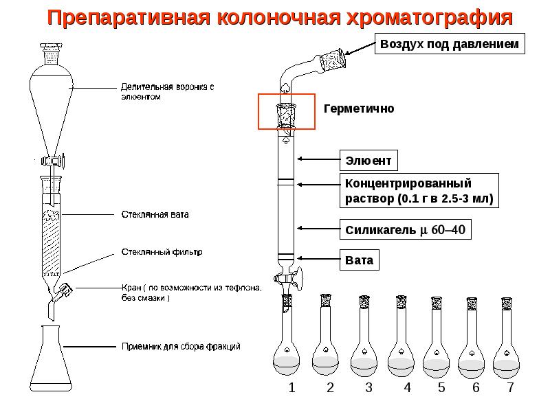 Препаративная хроматография схема