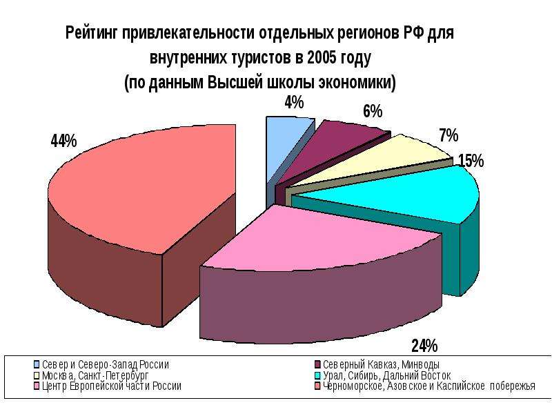 Перспективы развития туризма. Перспективы развития туризма в России. Проблемы и перспективы развития туризма. Перспективы развития туризма в РФ.