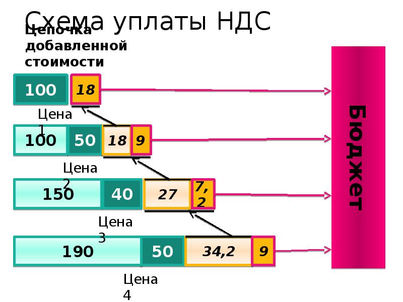 Схема уплаты ндс