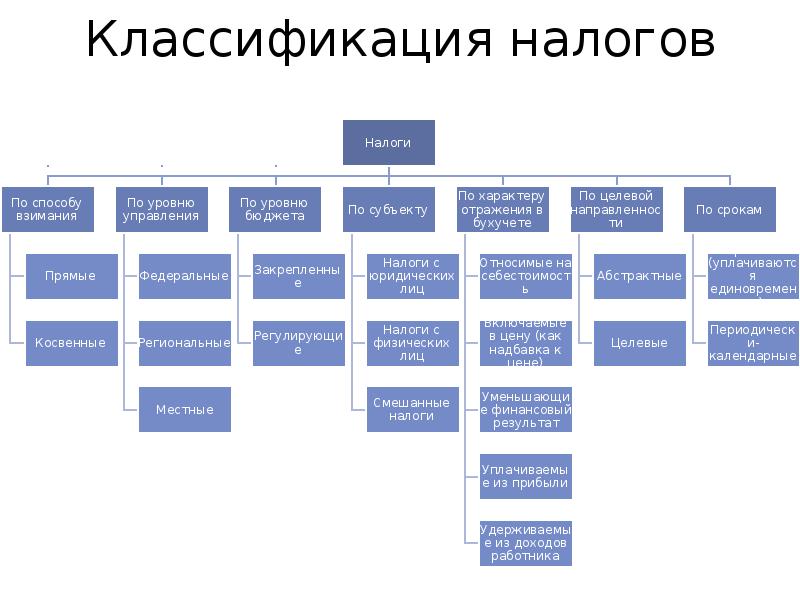 Классификация налогов