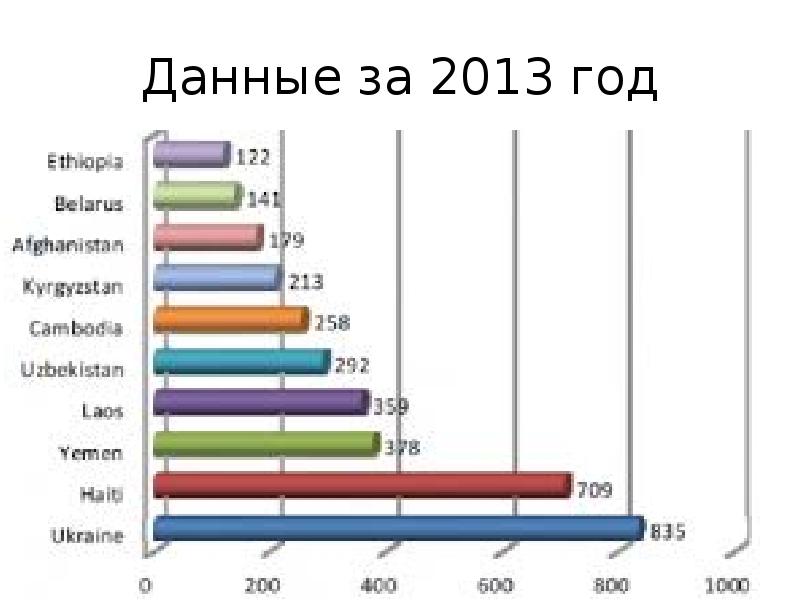 Торговля людьми диаграмма