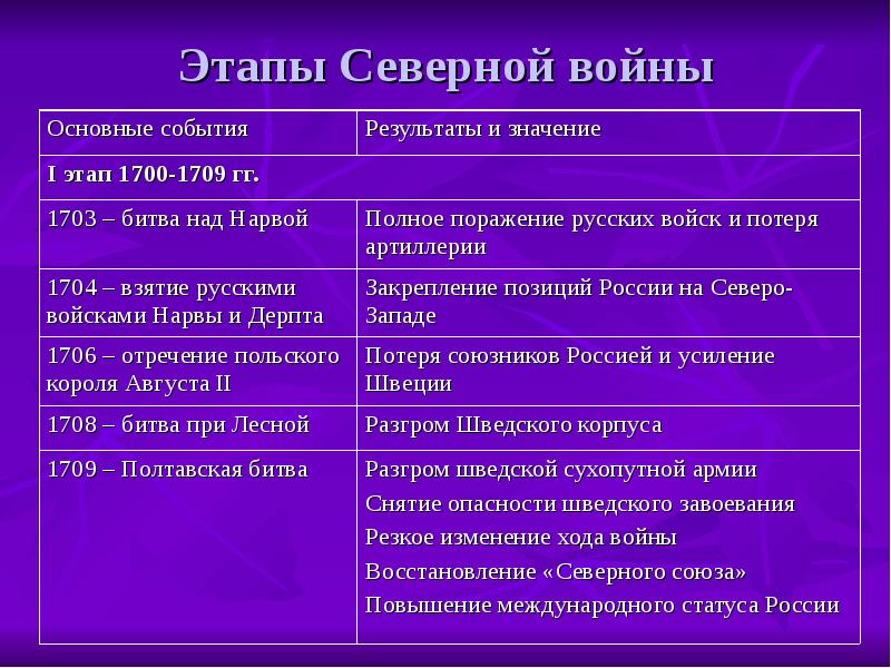 Почему началась северная война составьте план сообщения о ходе боевых действий