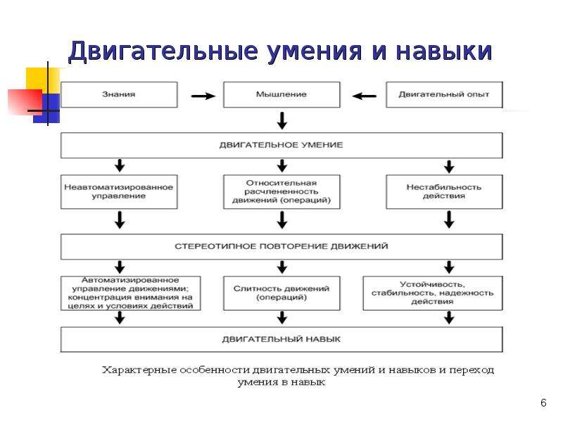 Степень владения двигательным действиям