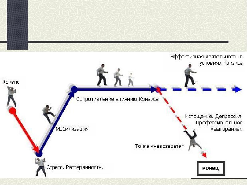 Три ступени выгорания психолога профессионала схема