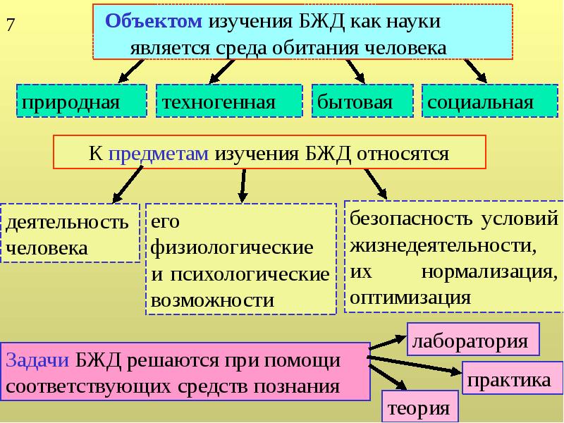 Презентации по бжд для студентов спо