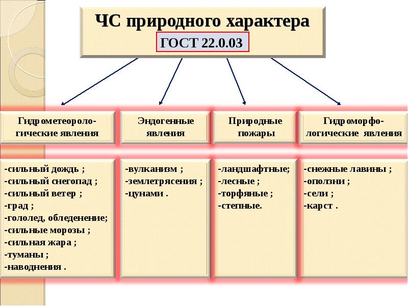 Чс природного характера презентация бжд