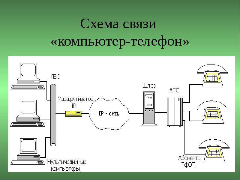 Схема связи. Схема связи компьютер-телефон. Схема связи компьютер-компьютер. Телефон связи схема.