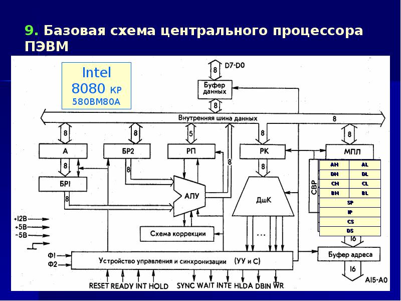 Архитектура микропроцессоров intel проект