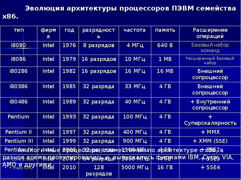 Процессоры память типы и характеристики. Таблица поколений процессоров Intel. Эволюция архитектуры процессоров. Поколения микропроцессоров.