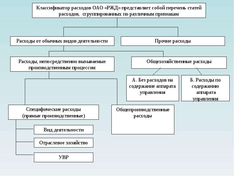 Расходы акционерного общества. Планирование эксплуатационных расходов РЖД. План эксплуатационных расходов ОАО РЖД. Схема эксплуатационных расходов. Классификация эксплуатационных затрат.