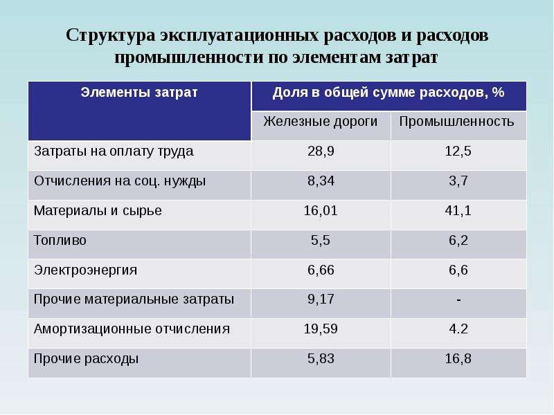 Оцените процентную долю расходов на организацию коммуникаций в общих затратах проекта