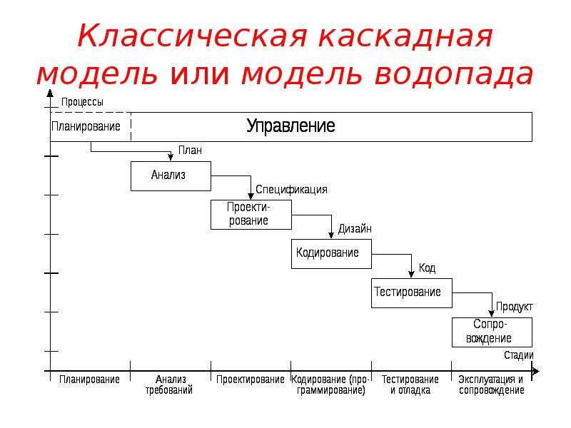 Как в западной литературе называют схему на базе каскадной модели