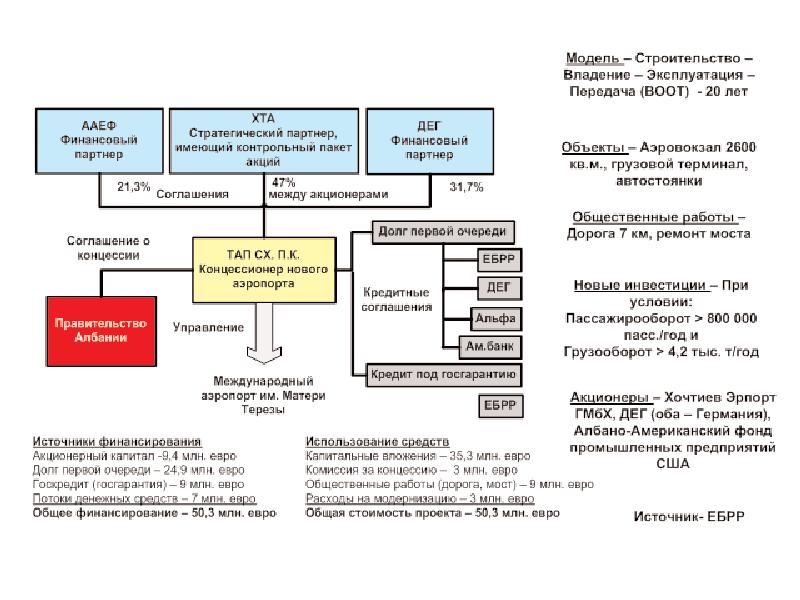 Гчп и концессия отличия схема