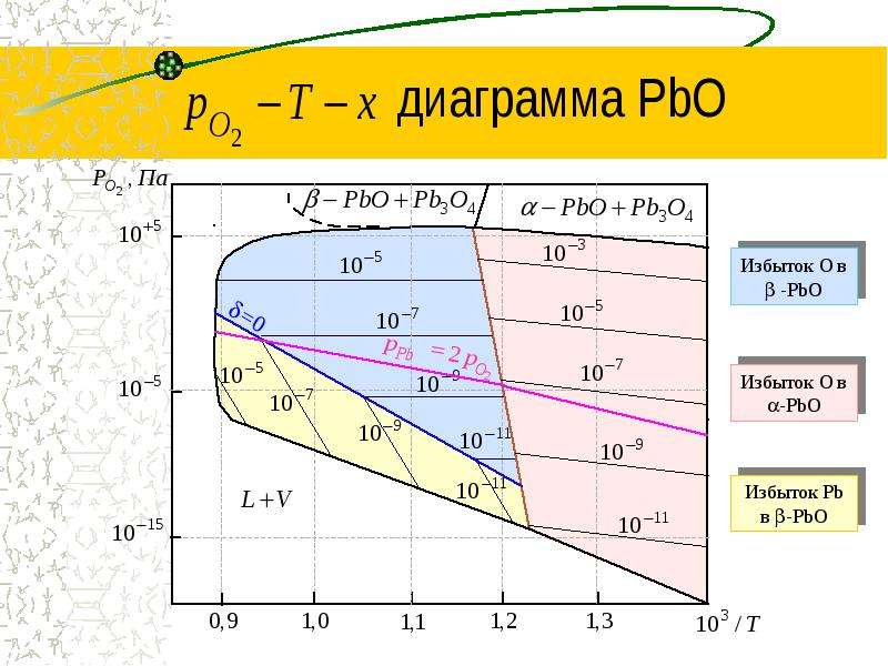 P t диаграмма