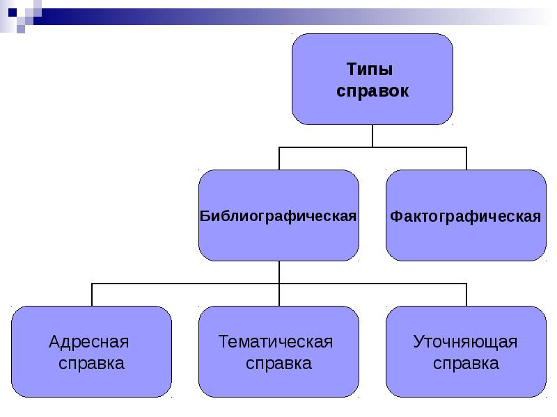 Типы запросов